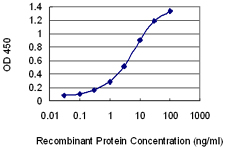 E - SFRS14 Antibody (monoclonal) (M01) AT3845a